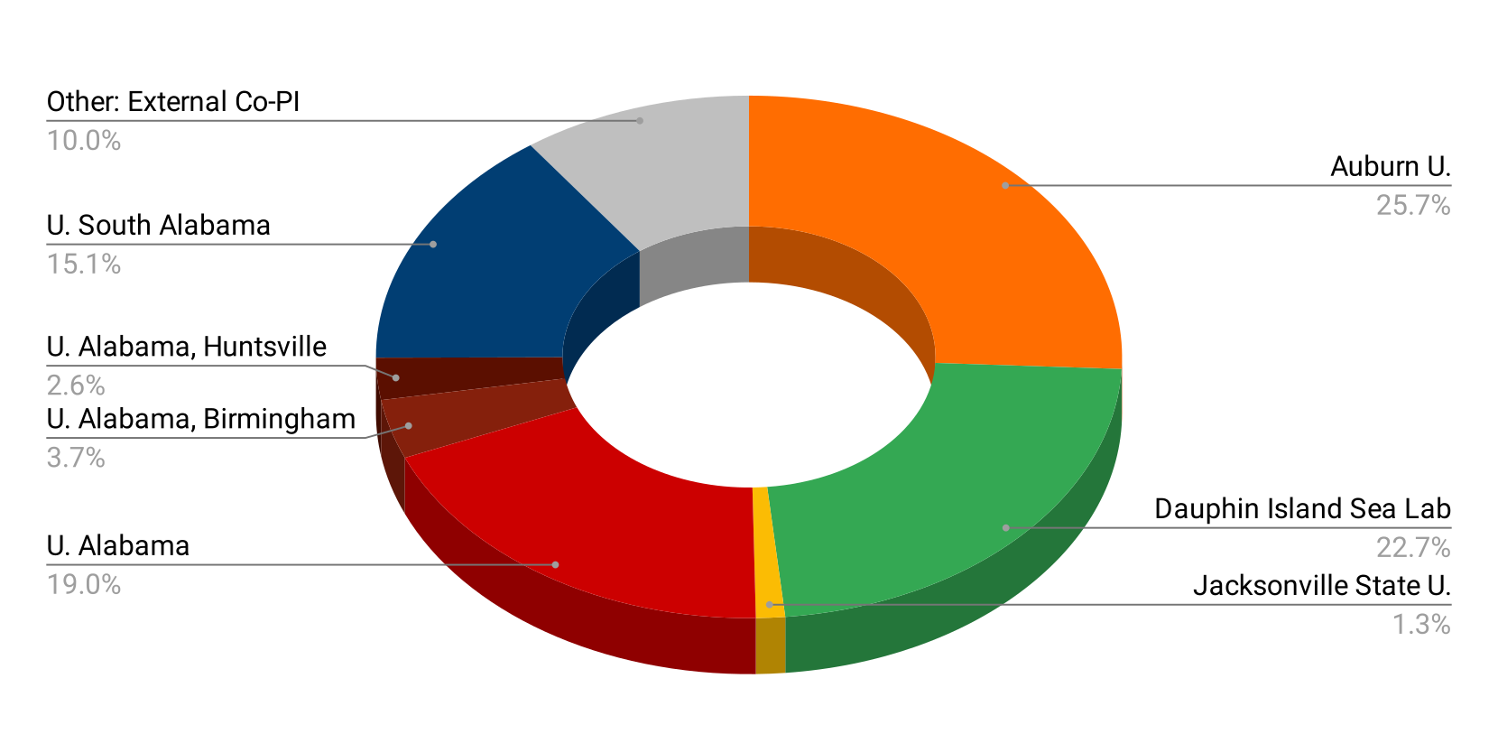 graph of rrequest for proposals round one