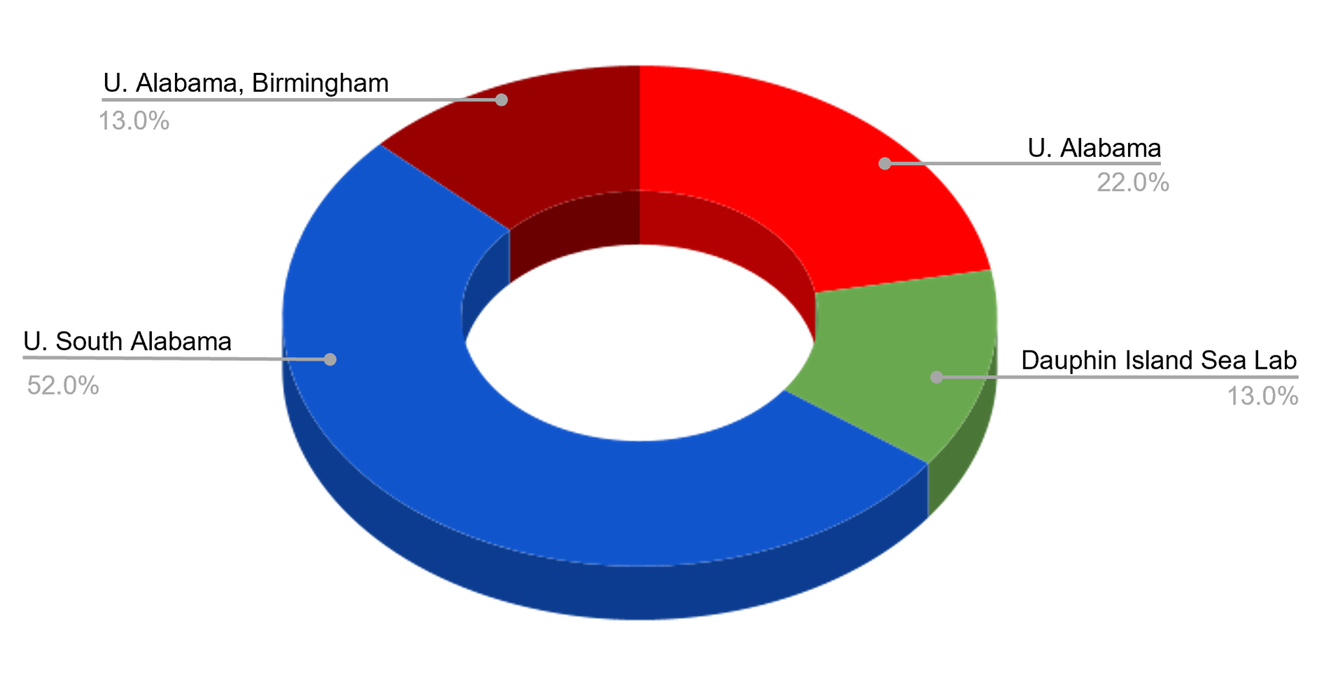 graph of rrequest for proposals round two